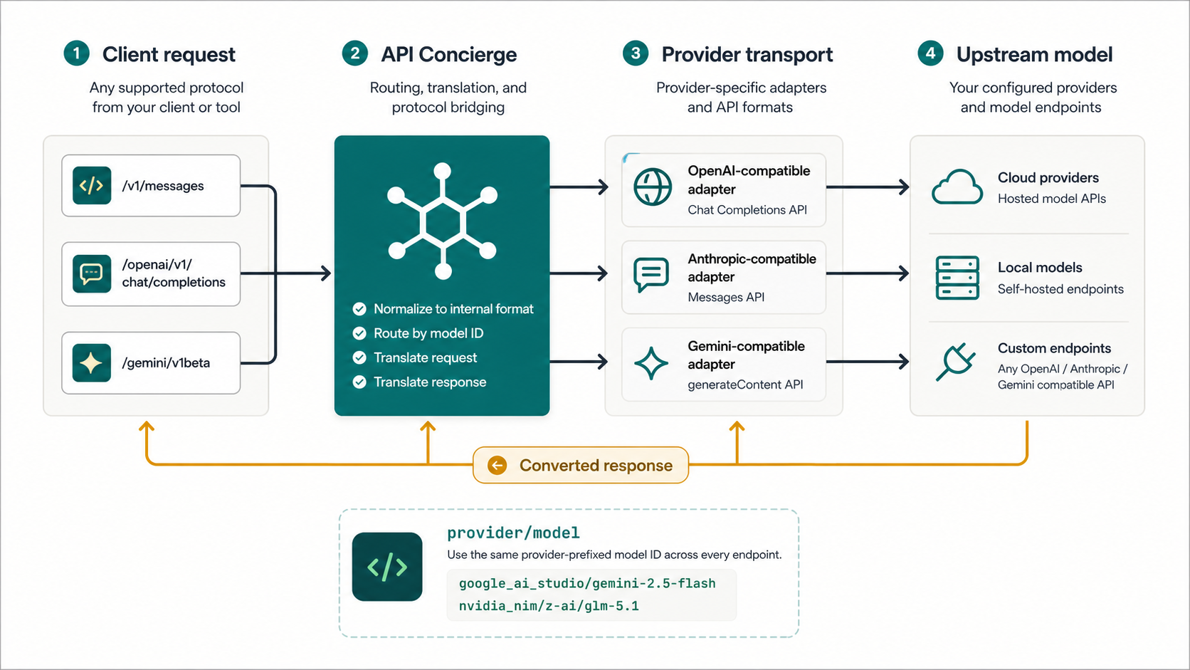 Architecture diagram showing client requests entering API Concierge, passing through provider transports, and returning converted responses.