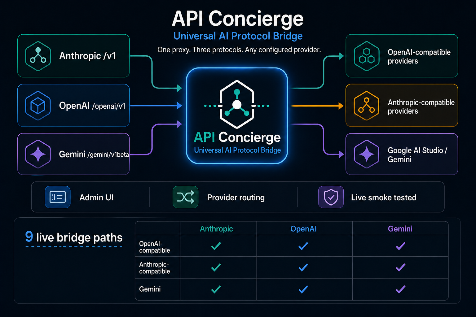 API Concierge infographic showing Anthropic, OpenAI, and Gemini endpoints routing through one proxy to multiple provider types.