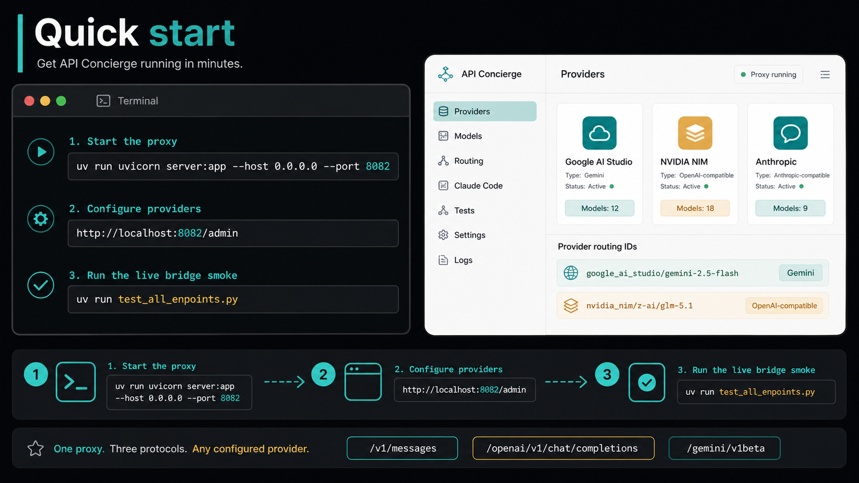 Quick-start visual showing the API Concierge setup wizard, provider configuration, and credential copy flow.